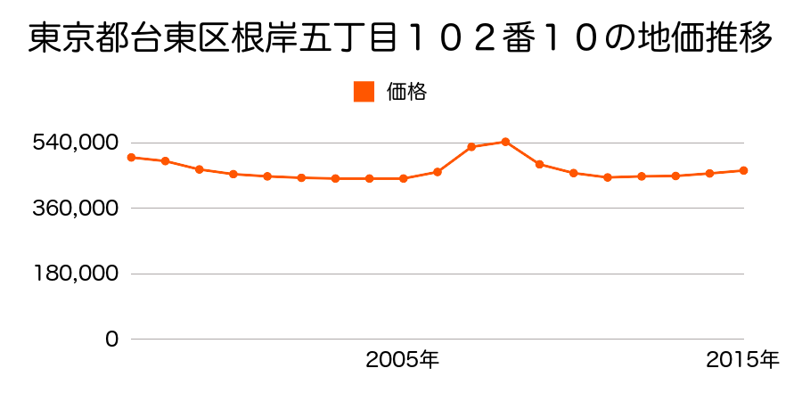 東京都台東区根岸五丁目８１番５の地価推移のグラフ