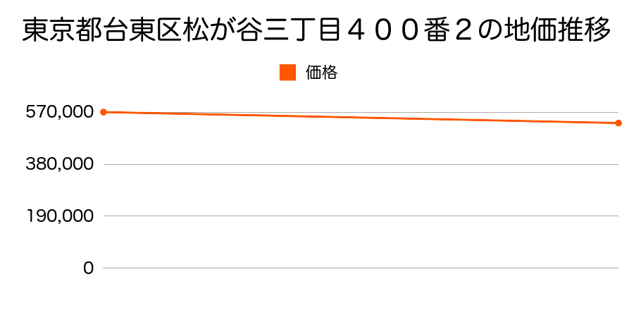 東京都台東区松が谷三丁目４００番２の地価推移のグラフ