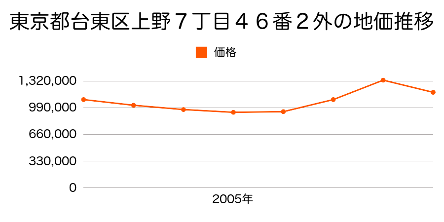 東京都台東区上野７丁目４６番２外の地価推移のグラフ
