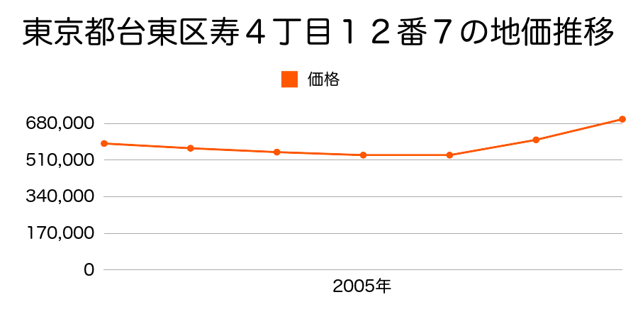 東京都台東区寿４丁目１２番７の地価推移のグラフ