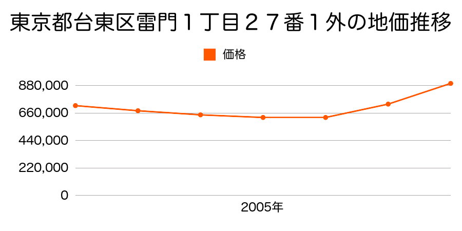東京都台東区雷門１丁目２７番１外の地価推移のグラフ