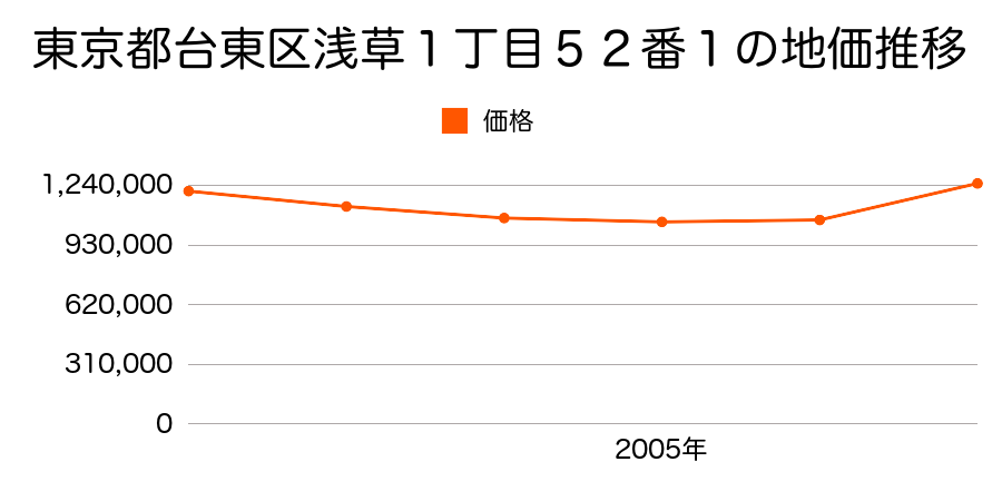 東京都台東区浅草１丁目５２番１の地価推移のグラフ