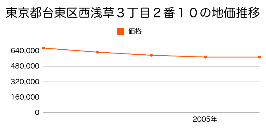 東京都台東区西浅草３丁目２番１０の地価推移のグラフ