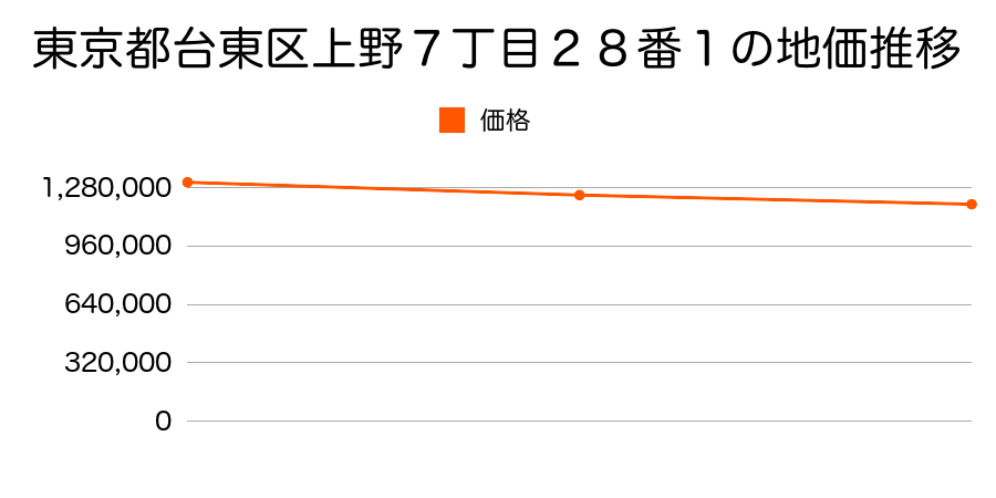 東京都台東区上野７丁目２８番１の地価推移のグラフ