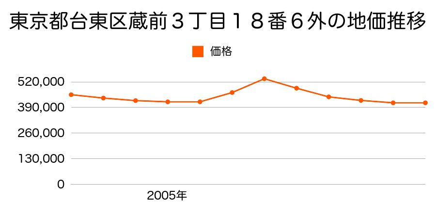 東京都台東区西浅草３丁目２番１０の地価推移のグラフ