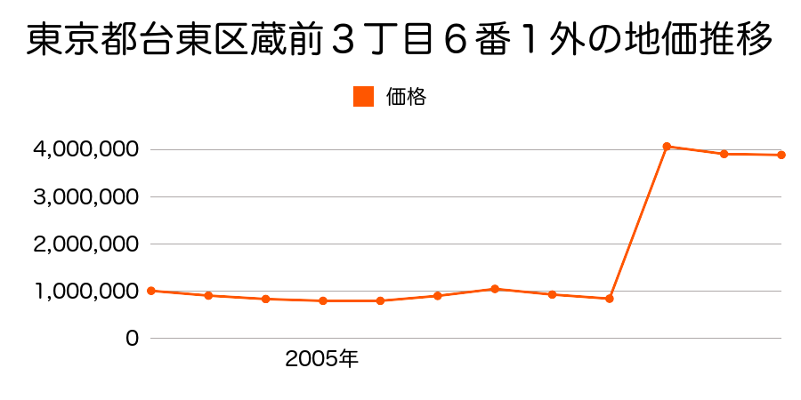 東京都台東区西浅草３丁目２７番２３の地価推移のグラフ
