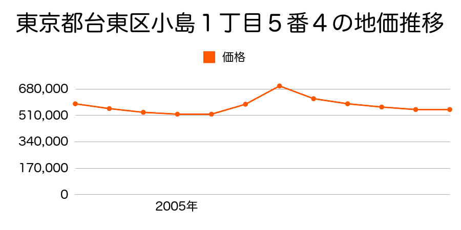 東京都台東区三筋１丁目１番３０の地価推移のグラフ
