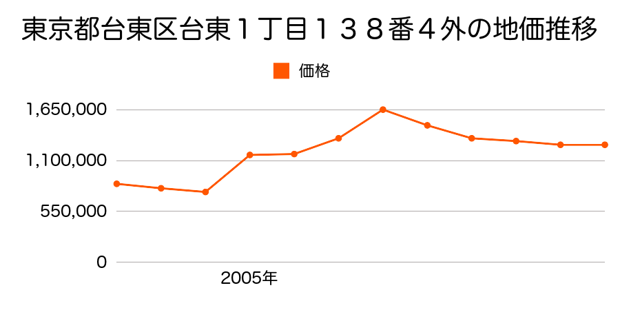 東京都台東区蔵前３丁目１８番６外の地価推移のグラフ