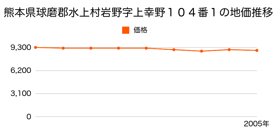 熊本県球磨郡水上村岩野字石原２６２１番１の地価推移のグラフ