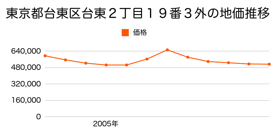 東京都台東区入谷２丁目２６０番１６外の地価推移のグラフ