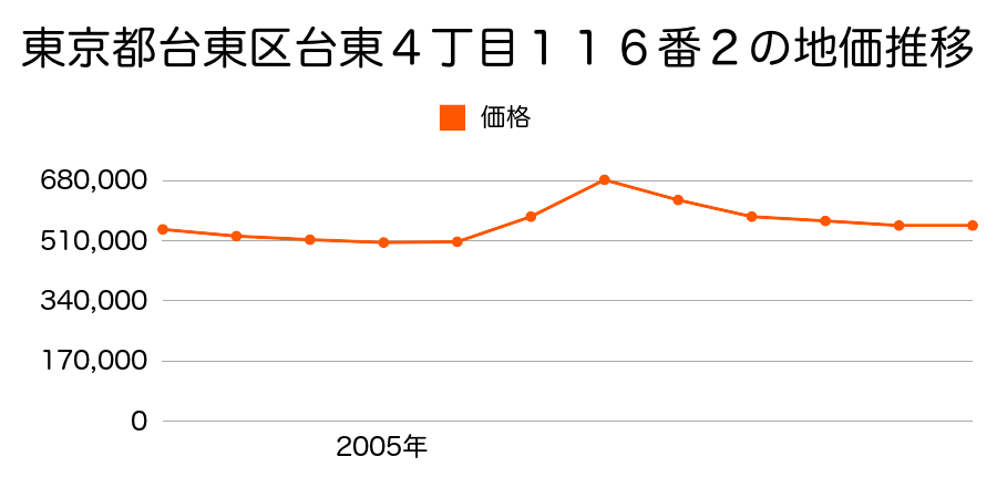 東京都台東区小島１丁目５番４の地価推移のグラフ