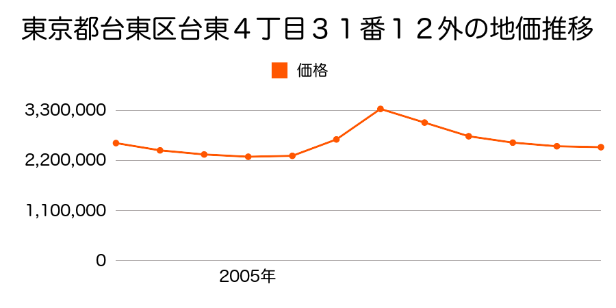 東京都台東区台東４丁目１１６番２の地価推移のグラフ