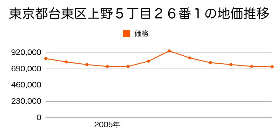 東京都台東区上野５丁目２６番１の地価推移のグラフ