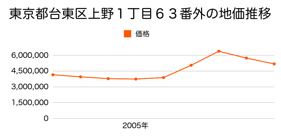 東京都台東区上野１丁目６３番外の地価推移のグラフ