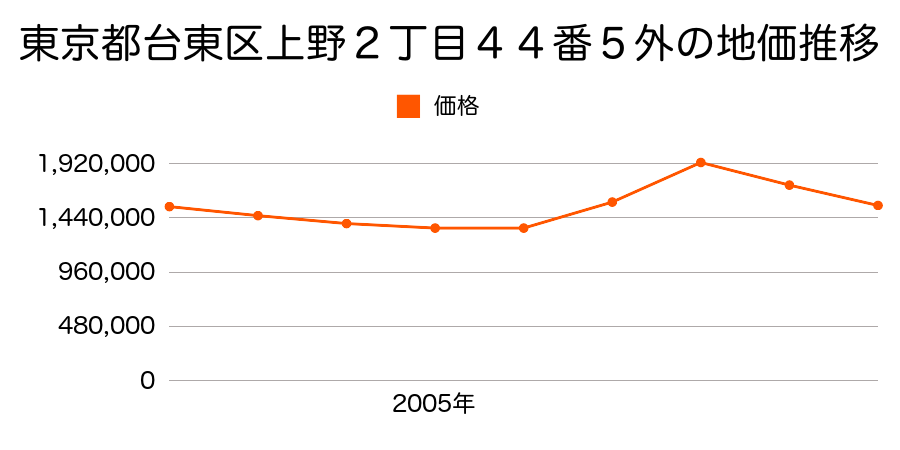 東京都台東区上野２丁目４４番５外の地価推移のグラフ