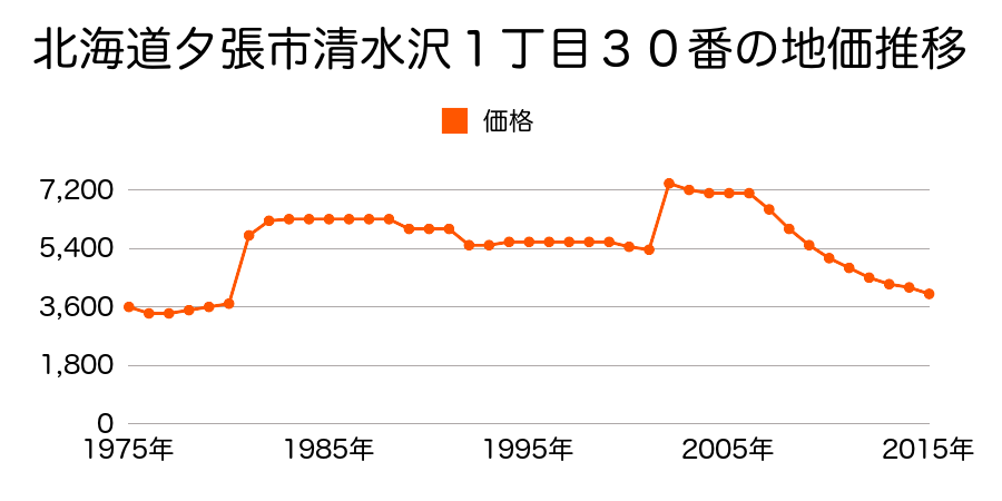 北海道夕張市清水沢１丁目１１８番１２の地価推移のグラフ