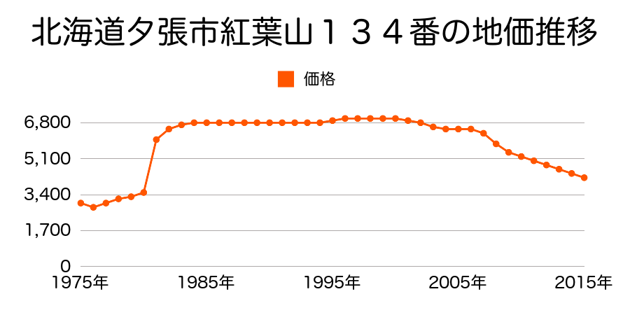 北海道夕張市紅葉山１２６番の地価推移のグラフ