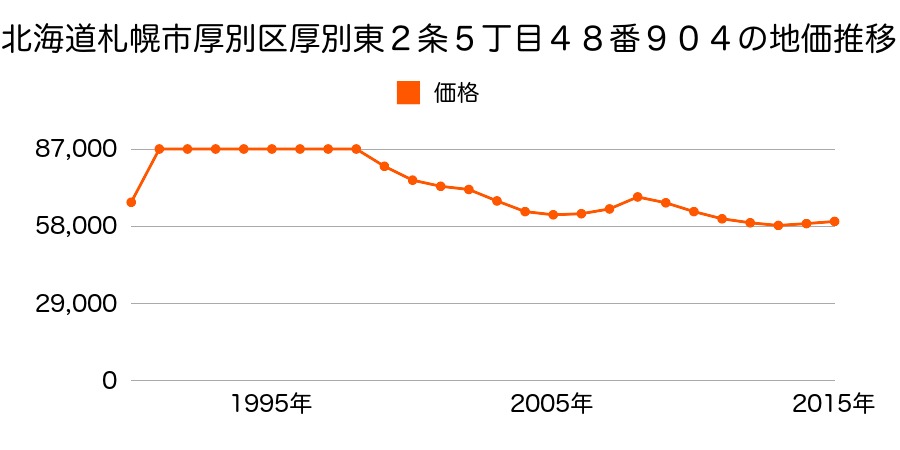 北海道札幌市厚別区厚別東２条５丁目４８番９０４の地価推移のグラフ