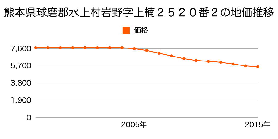 熊本県球磨郡水上村大字岩野字上楠２５２０番２の地価推移のグラフ
