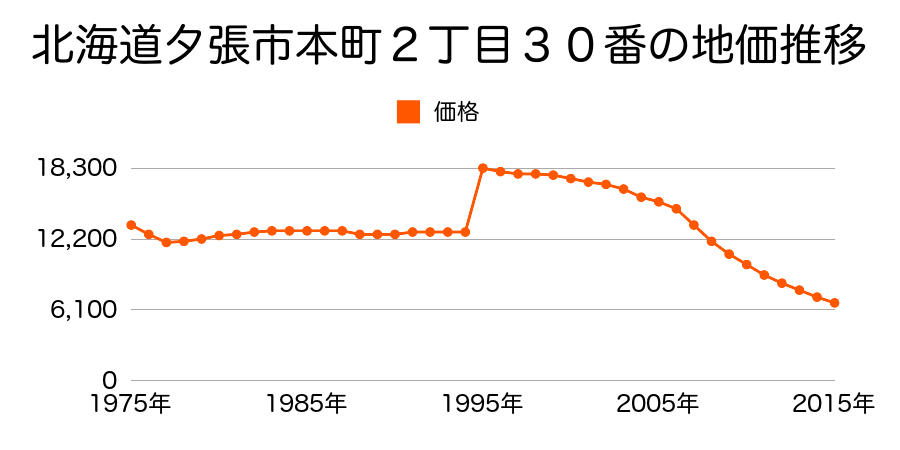 北海道夕張市本町２丁目２１７番の地価推移のグラフ