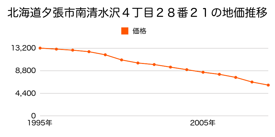 北海道夕張市南清水沢４丁目２８番２１の地価推移のグラフ