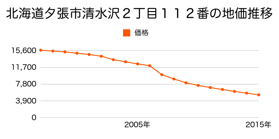 北海道夕張市清水沢３丁目２番の地価推移のグラフ