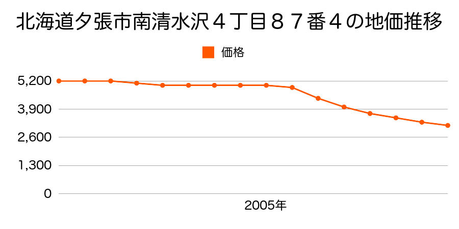 北海道夕張市南清水沢４丁目８６番６の地価推移のグラフ