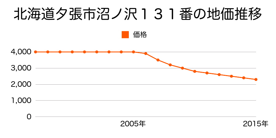北海道夕張市沼ノ沢１３１番の地価推移のグラフ