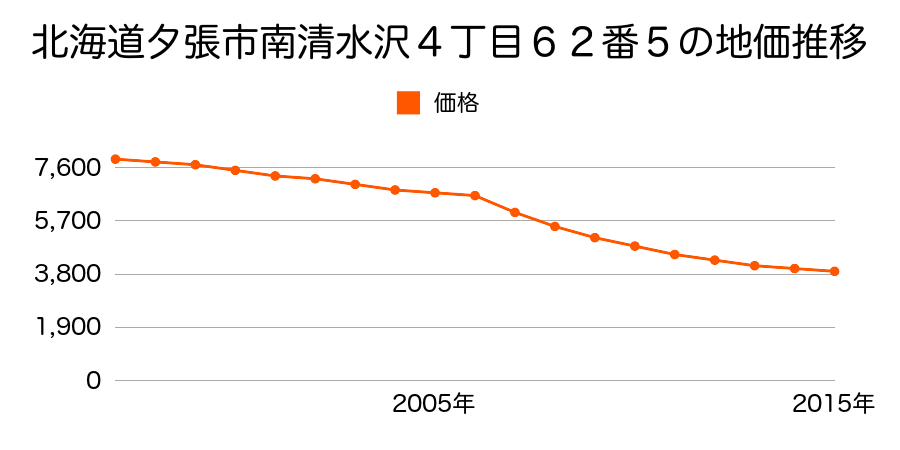 北海道夕張市南清水沢４丁目６２番５の地価推移のグラフ
