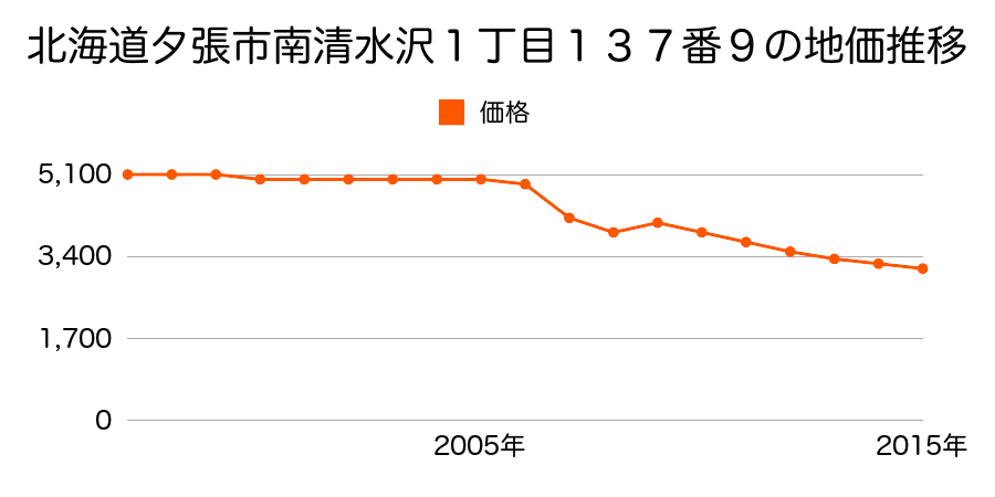 北海道夕張市鹿の谷３丁目４３番の地価推移のグラフ
