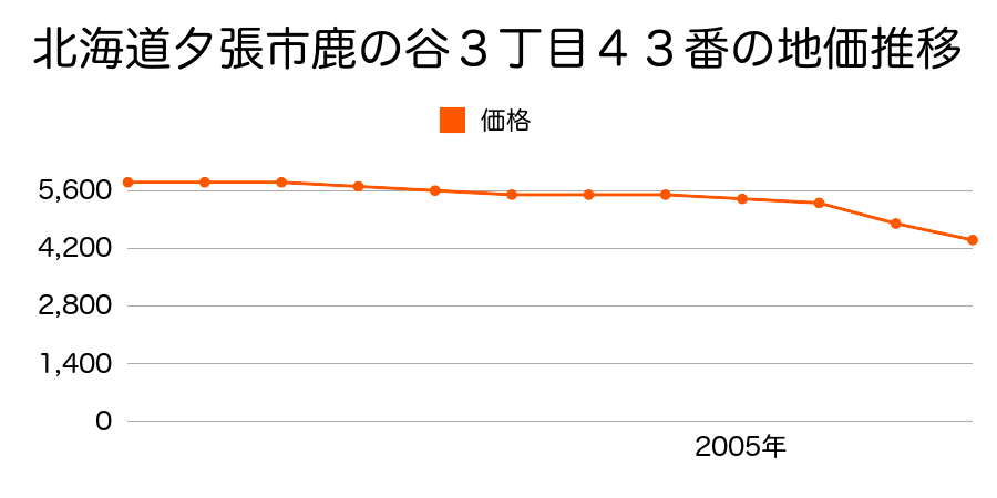 北海道夕張市鹿の谷３丁目４３番の地価推移のグラフ