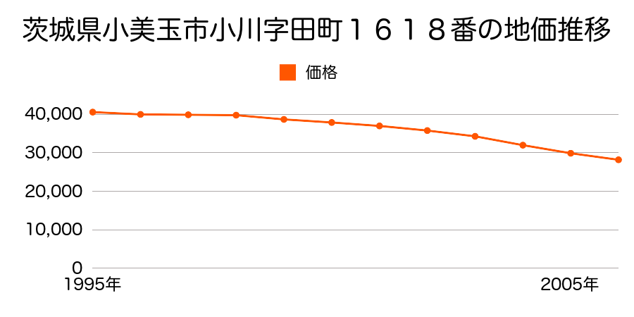 茨城県小美玉市大字小川字田町１６１８番の地価推移のグラフ