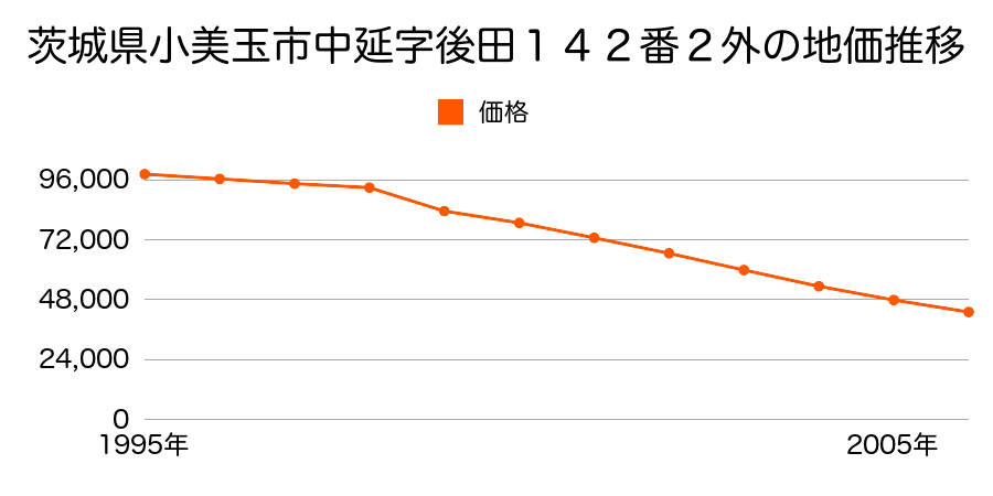 茨城県小美玉市大字中延字後田１４２番２の地価推移のグラフ