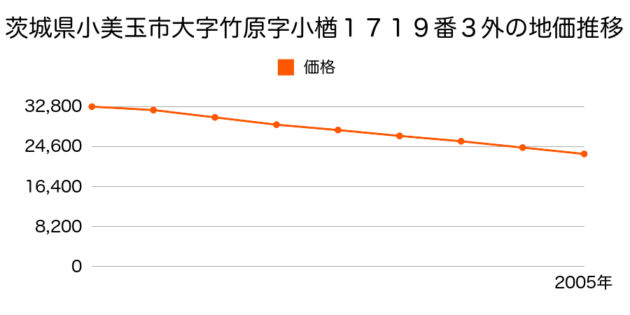 茨城県小美玉市大字竹原字小楢１７１９番３外の地価推移のグラフ