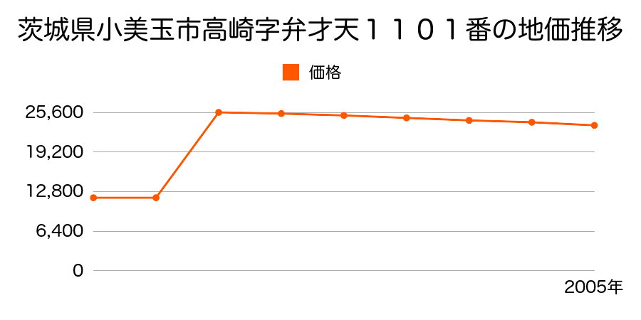 茨城県小美玉市大字上玉里字鷺内前１０１４番３の地価推移のグラフ