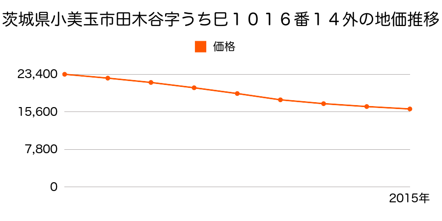 茨城県小美玉市田木谷字うち巳１０１６番１４外の地価推移のグラフ