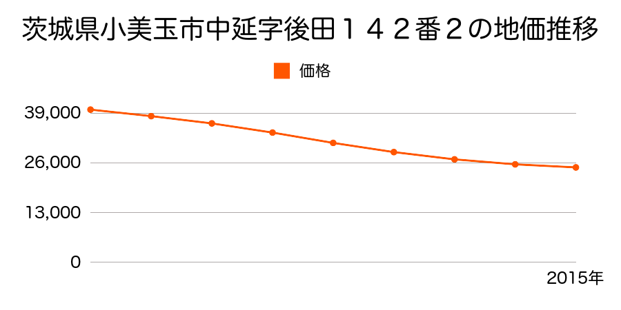 茨城県小美玉市中延字稲子田１２８番２の地価推移のグラフ