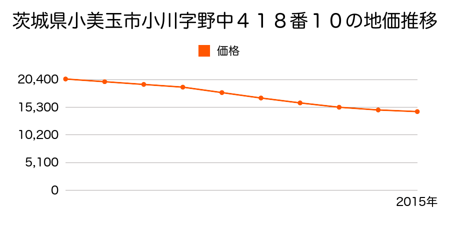茨城県小美玉市小川字野中４１８番１０の地価推移のグラフ