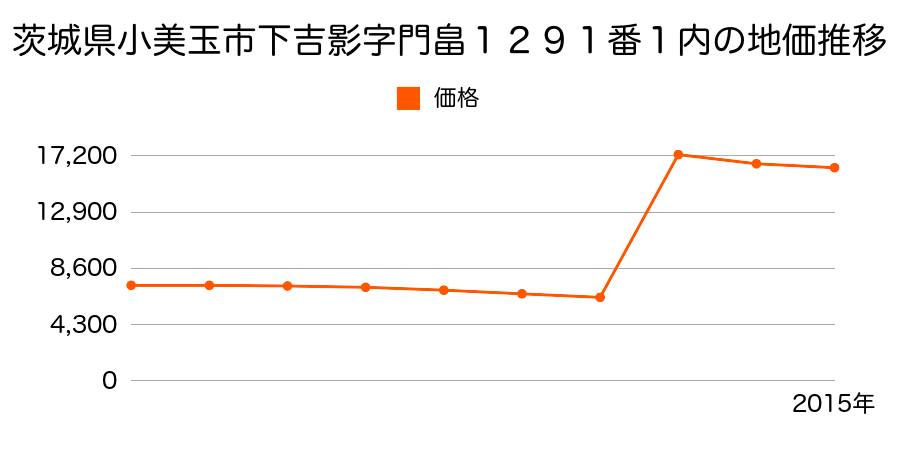 茨城県小美玉市上玉里字鷺内前１０１４番３の地価推移のグラフ