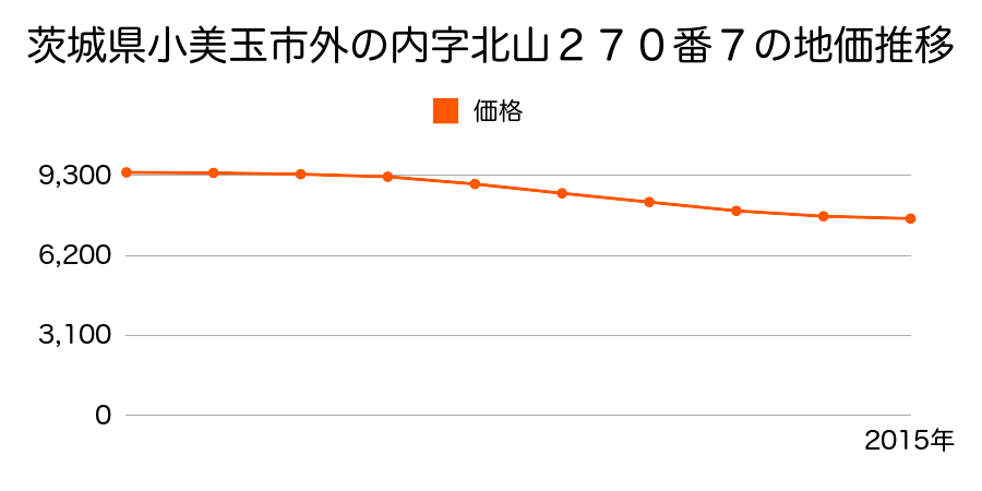 茨城県小美玉市外之内字北山２７０番７の地価推移のグラフ