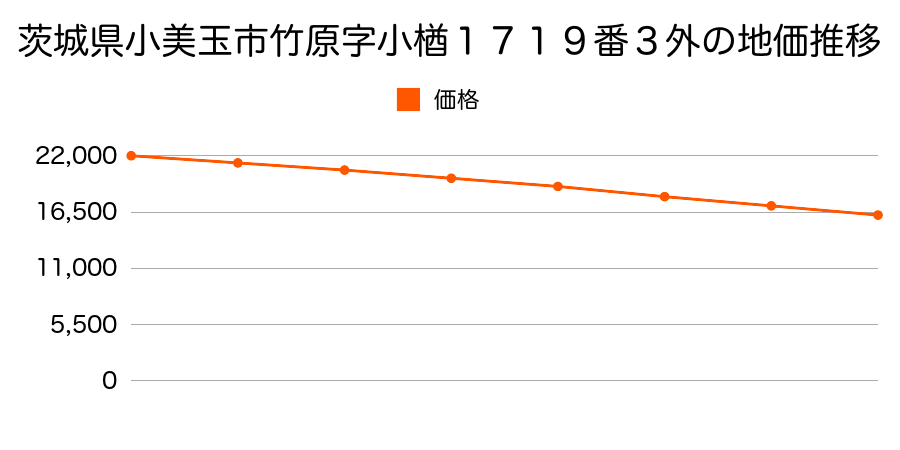 茨城県小美玉市竹原字小楢１７１９番３外の地価推移のグラフ