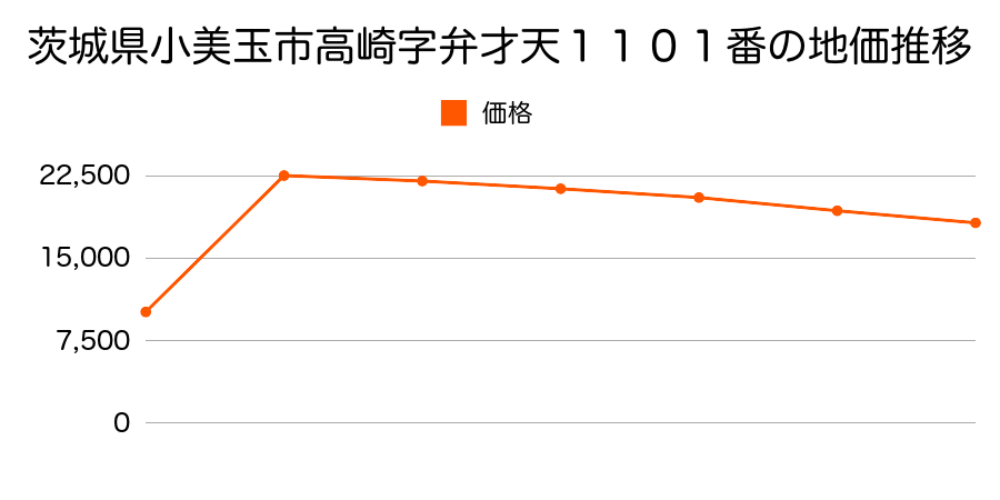 茨城県小美玉市上玉里字鷺内前１０１４番３の地価推移のグラフ