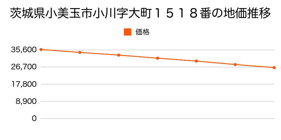 茨城県小美玉市小川字大町１５１８番の地価推移のグラフ