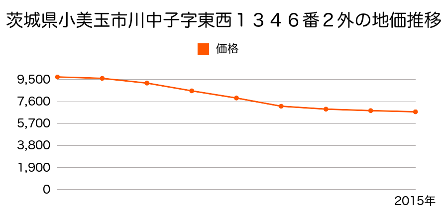 茨城県小美玉市川中子字東西１３４６番２外の地価推移のグラフ