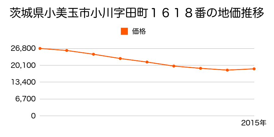 茨城県小美玉市小川字宿後８６１番４の地価推移のグラフ