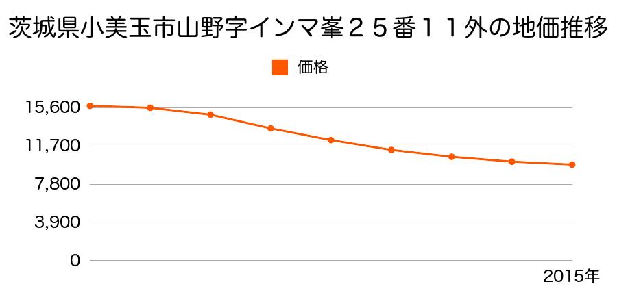茨城県小美玉市山野字インマ峯２５番１１外の地価推移のグラフ