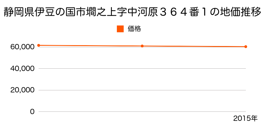 静岡県伊豆の国市墹之上字中河原３６４番１の地価推移のグラフ