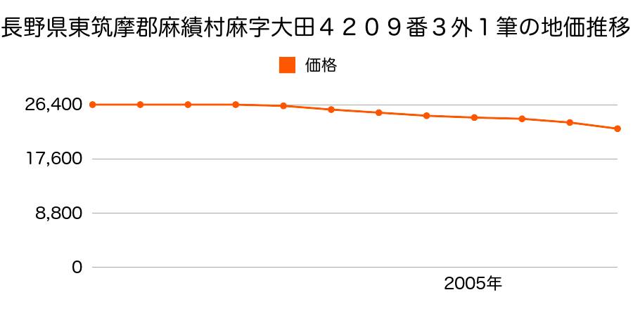 長野県東筑摩郡麻績村麻字大田４２０９番３外１筆の地価推移のグラフ