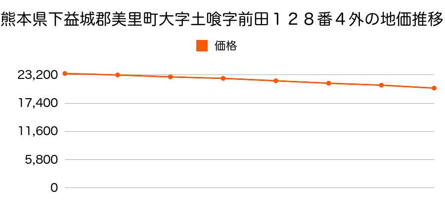 熊本県下益城郡美里町大字土喰字前田１２８番４外の地価推移のグラフ