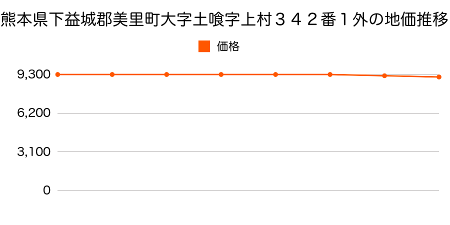 熊本県下益城郡美里町大字土喰字上村３４２番１外の地価推移のグラフ